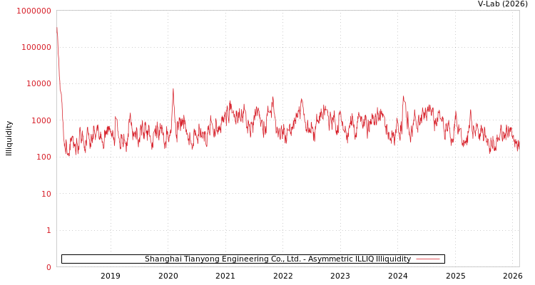 graph of Shanghai Tianyong Engineering Co., Ltd. ILLIQ-AMEM