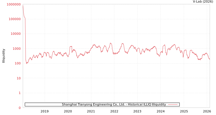 graph of Shanghai Tianyong Engineering Co., Ltd. ILLIQ-HIST