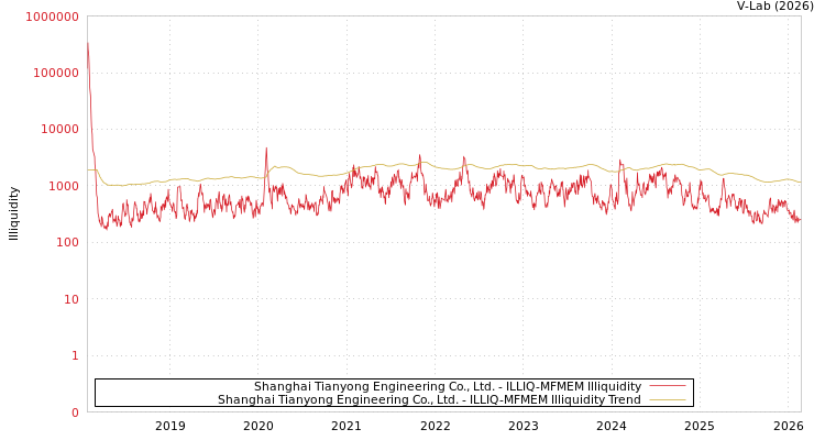graph of Shanghai Tianyong Engineering Co., Ltd. ILLIQ-MFMEM