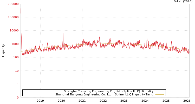 graph of Shanghai Tianyong Engineering Co., Ltd. ILLIQ-SMEM