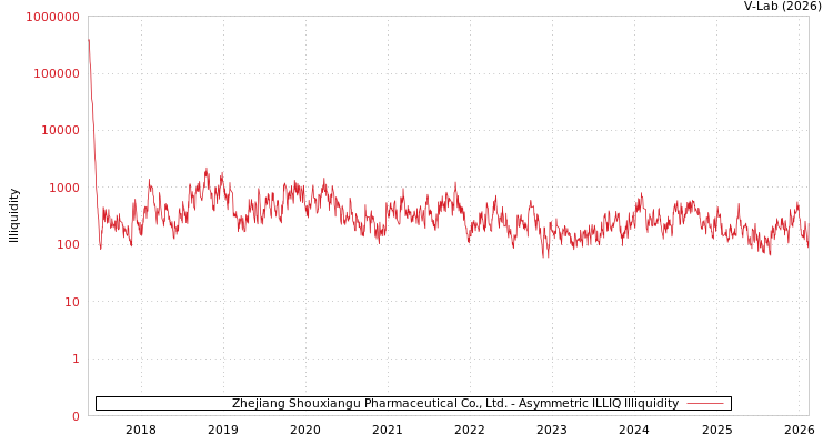 graph of Zhejiang Shouxiangu Pharmaceutical Co., Ltd. ILLIQ-AMEM