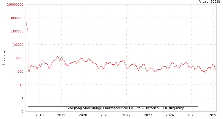 graph of Zhejiang Shouxiangu Pharmaceutical Co., Ltd. ILLIQ-HIST