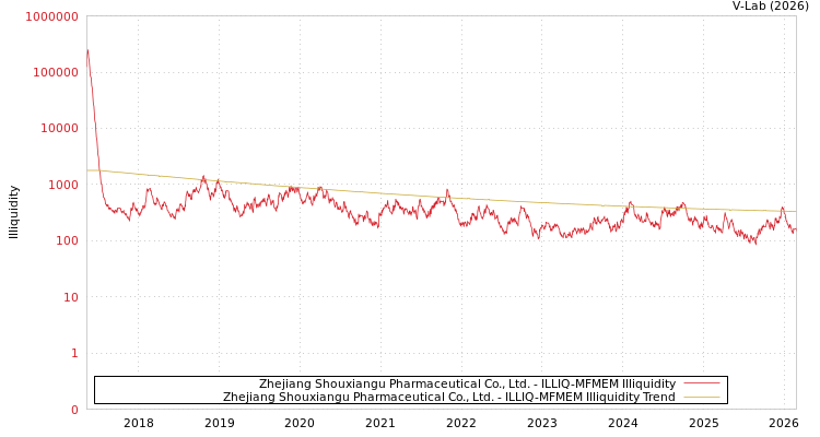 graph of Zhejiang Shouxiangu Pharmaceutical Co., Ltd. ILLIQ-MFMEM