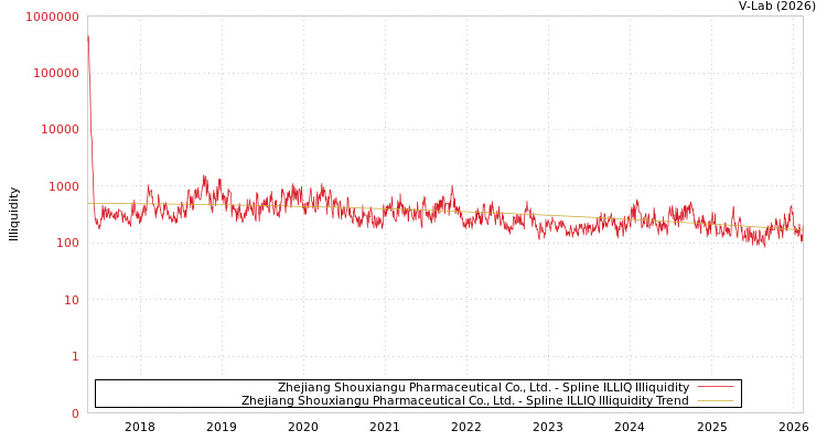 graph of Zhejiang Shouxiangu Pharmaceutical Co., Ltd. ILLIQ-SMEM