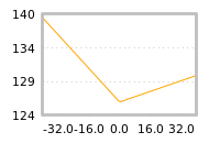 Impact of return on liquidity tomorrow