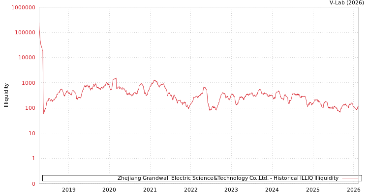 graph of Zhejiang Grandwall Electric Science&Technology Co.,Ltd. ILLIQ-HIST