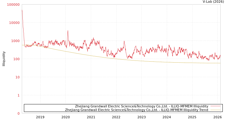 graph of Zhejiang Grandwall Electric Science&Technology Co.,Ltd. ILLIQ-MFMEM