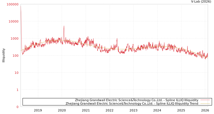 graph of Zhejiang Grandwall Electric Science&Technology Co.,Ltd. ILLIQ-SMEM
