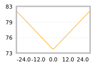Impact of return on liquidity tomorrow