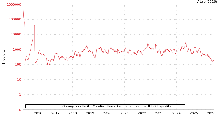 graph of Guangzhou Holike Creative Home Co., Ltd. ILLIQ-HIST