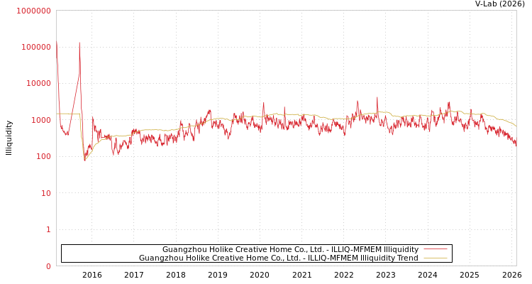 graph of Guangzhou Holike Creative Home Co., Ltd. ILLIQ-MFMEM