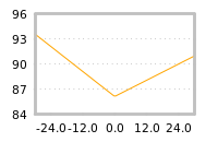 Impact of return on liquidity tomorrow