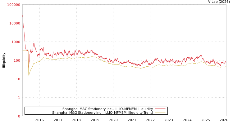 graph of Shanghai M&G Stationery Inc ILLIQ-MFMEM