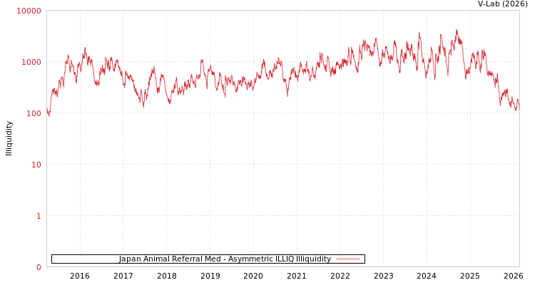 graph of Japan Animal Referral Med ILLIQ-AMEM