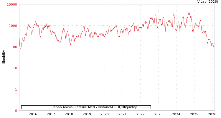 graph of Japan Animal Referral Med ILLIQ-HIST