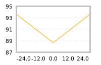Impact of return on liquidity tomorrow