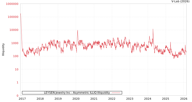 graph of LEYSEN Jewelry Inc ILLIQ-AMEM