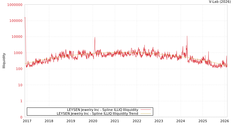 graph of LEYSEN Jewelry Inc ILLIQ-SMEM