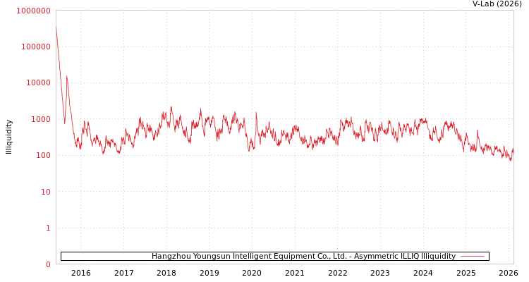 graph of Hangzhou Youngsun Intelligent Equipment Co., Ltd. ILLIQ-AMEM