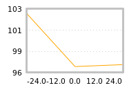 Impact of return on liquidity tomorrow