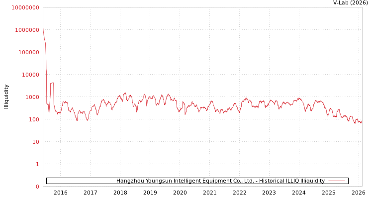 graph of Hangzhou Youngsun Intelligent Equipment Co., Ltd. ILLIQ-HIST