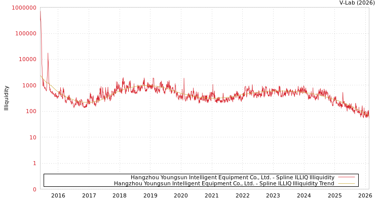 graph of Hangzhou Youngsun Intelligent Equipment Co., Ltd. ILLIQ-SMEM