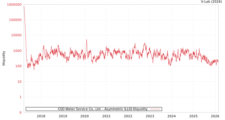 graph of CSD Water Service Co., Ltd. ILLIQ-AMEM
