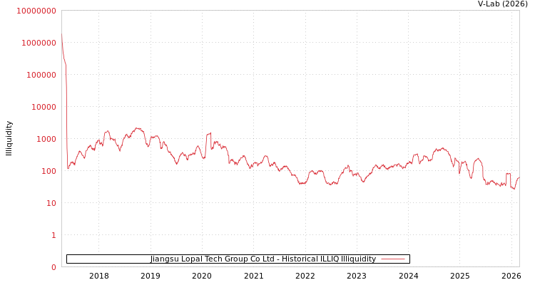 graph of Jiangsu Lopal Tech Group Co Ltd ILLIQ-HIST