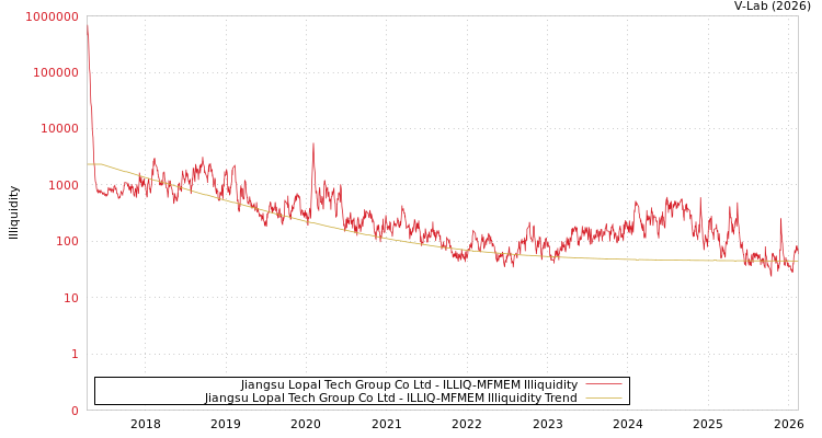 graph of Jiangsu Lopal Tech Group Co Ltd ILLIQ-MFMEM