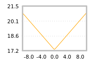 Impact of return on liquidity tomorrow