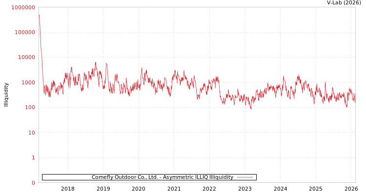graph of Comefly Outdoor Co., Ltd. ILLIQ-AMEM