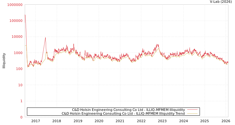 graph of C&D Holsin Engineering Consulting Co Ltd ILLIQ-MFMEM