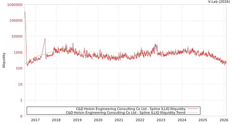 graph of C&D Holsin Engineering Consulting Co Ltd ILLIQ-SMEM