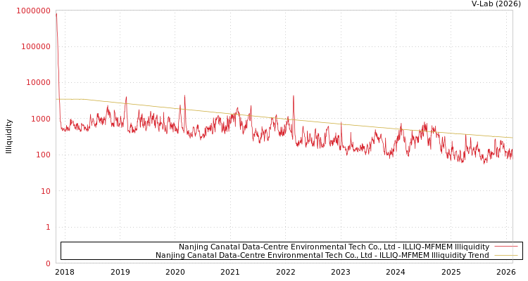 graph of Nanjing Canatal Data-Centre Environmental Tech Co., Ltd ILLIQ-MFMEM
