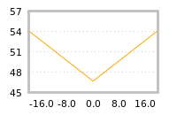 Impact of return on liquidity tomorrow