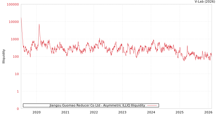 graph of Jiangsu Guomao Reducer Co Ltd ILLIQ-AMEM