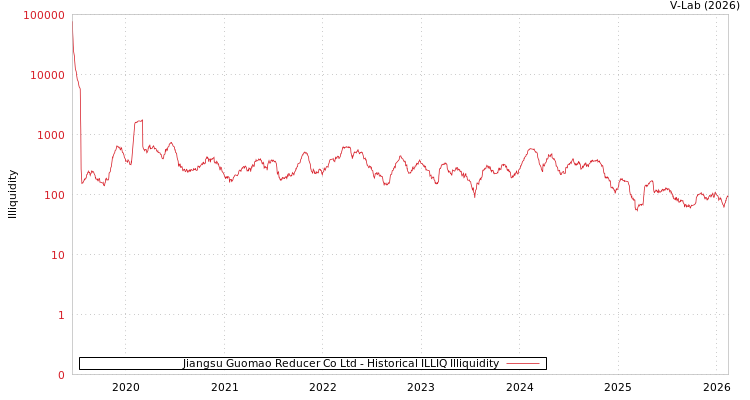 graph of Jiangsu Guomao Reducer Co Ltd ILLIQ-HIST