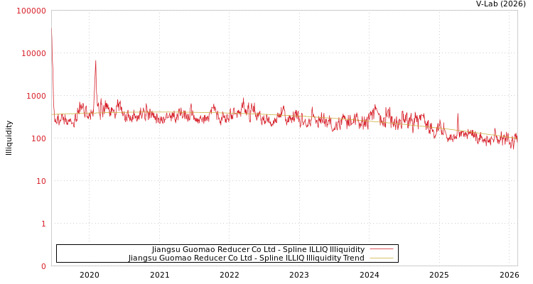 graph of Jiangsu Guomao Reducer Co Ltd ILLIQ-SMEM