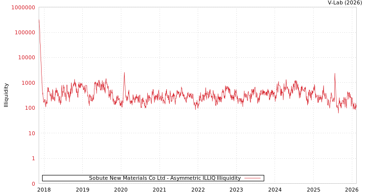 graph of Sobute New Materials Co Ltd ILLIQ-AMEM
