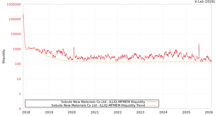 graph of Sobute New Materials Co Ltd ILLIQ-MFMEM