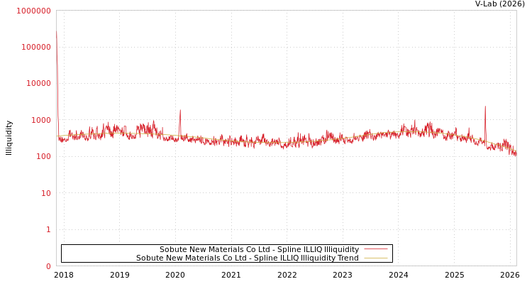 graph of Sobute New Materials Co Ltd ILLIQ-SMEM