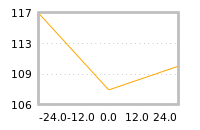 Impact of return on liquidity tomorrow