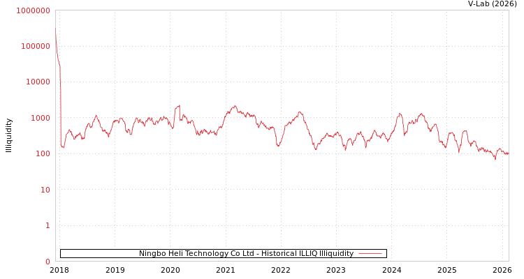 graph of Ningbo Heli Technology Co Ltd ILLIQ-HIST