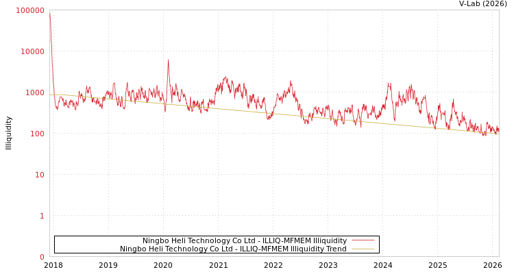 graph of Ningbo Heli Technology Co Ltd ILLIQ-MFMEM