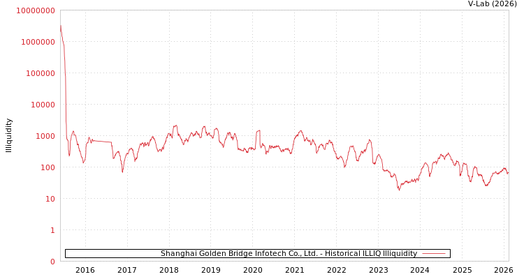 graph of Shanghai Golden Bridge Infotech Co., Ltd. ILLIQ-HIST
