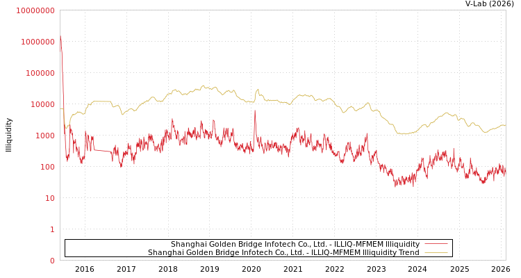 graph of Shanghai Golden Bridge Infotech Co., Ltd. ILLIQ-MFMEM