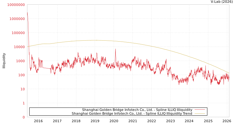 graph of Shanghai Golden Bridge Infotech Co., Ltd. ILLIQ-SMEM