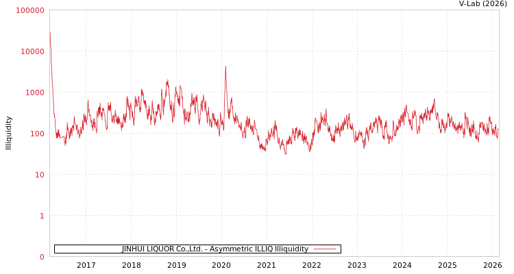 graph of JINHUI LIQUOR Co.,Ltd. ILLIQ-AMEM