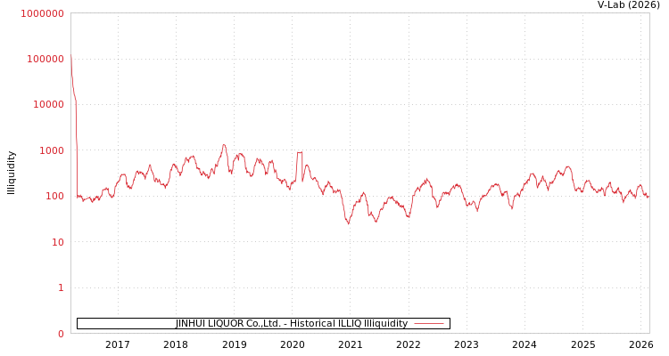 graph of JINHUI LIQUOR Co.,Ltd. ILLIQ-HIST