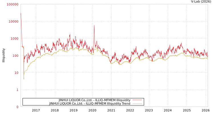 graph of JINHUI LIQUOR Co.,Ltd. ILLIQ-MFMEM